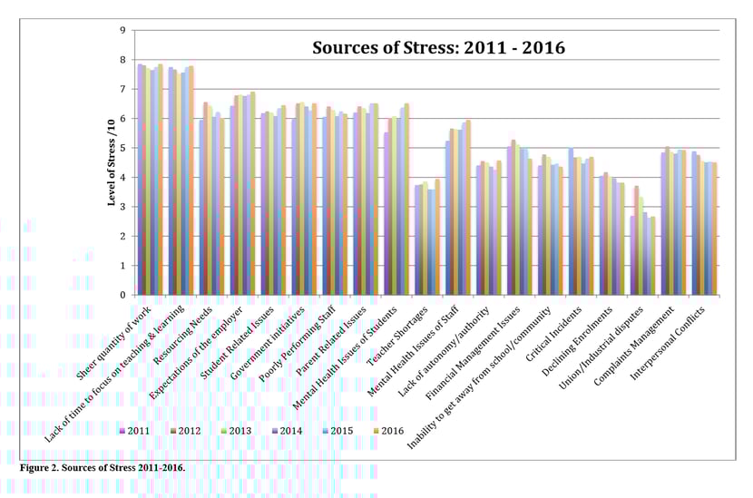 Principal burnout and safety Alarming stress and 'burnout' statistics