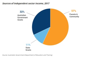 sources-of-independent-sector-income-2017